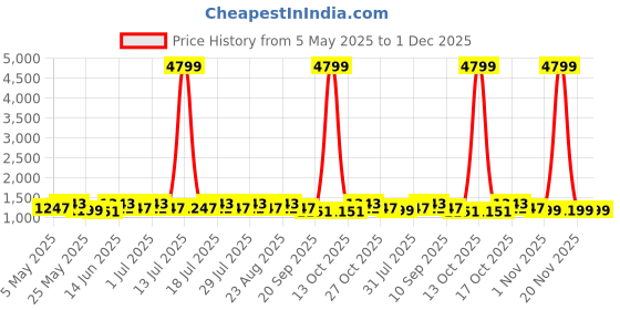 myntra.com Anouk Striped Pure Cotton Saree anouk Price History Graph from 5 May 2025 to 30 Nov 2025
