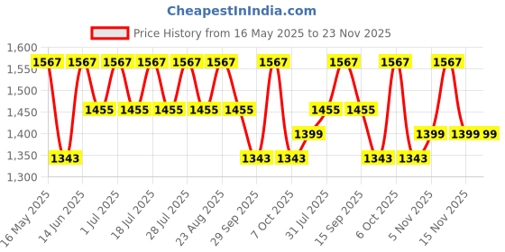 myntra.com Anouk Striped Pure Cotton Saree anouk Price History Graph from 16 May 2025 to 22 Nov 2025