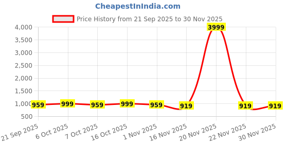 myntra.com Anouk Striped Pure Cotton Saree anouk Price History Graph from 21 Sep 2025 to 29 Nov 2025