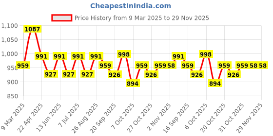 myntra.com Anouk Striped Pure Cotton Shirt And Palazzos anouk Price History Graph from 9 Mar 2025 to 29 Nov 2025