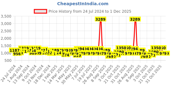 myntra.com Anouk Striped Pure Cotton Shirt & Trouser Co-Ords anouk Price History Graph from 24 Jul 2024 to 30 Nov 2025