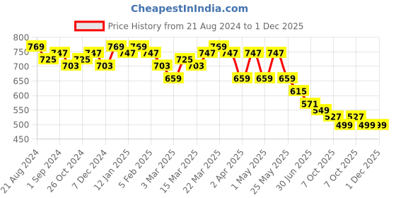 myntra.com Anouk Striped Pure Cotton Thread Work Straight Kurta anouk Price History Graph from 21 Aug 2024 to 30 Nov 2025