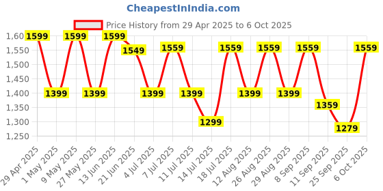 myntra.com Anouk Striped Pure Crepe Block Print Saree anouk Price History Graph from 29 Apr 2025 to 6 Oct 2025