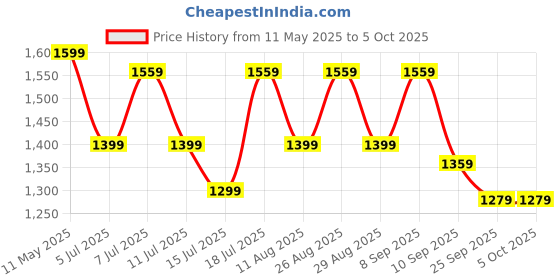 myntra.com Anouk Striped Pure Crepe Block Print Saree anouk Price History Graph from 11 May 2025 to 4 Oct 2025