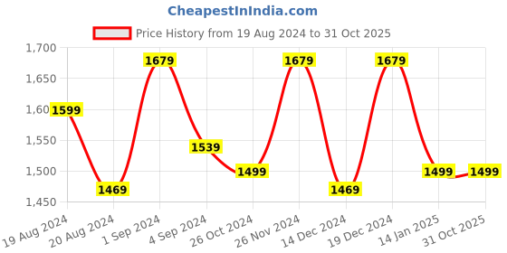 myntra.com Anouk Striped Pure Georgette Saree anouk Price History Graph from 19 Aug 2024 to 31 Oct 2025