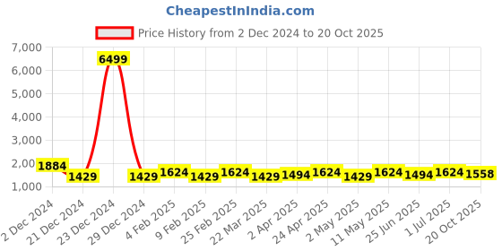 myntra.com Anouk Striped Pure Georgette Saree anouk Price History Graph from 2 Dec 2024 to 20 Oct 2025