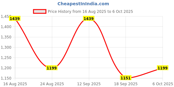 myntra.com Anouk Striped Pure Georgette Saree anouk Price History Graph from 16 Aug 2025 to 4 Oct 2025