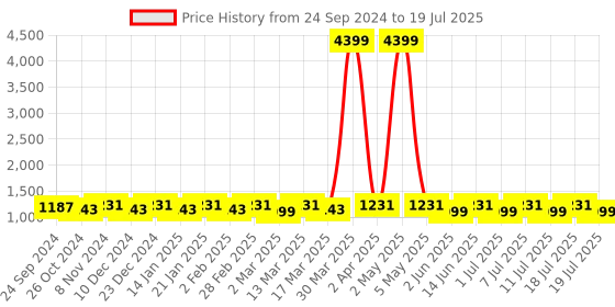 myntra.com Anouk Striped Regular Cotton Kurta With Pyjamas anouk Price History Graph from 24 Sep 2024 to 18 Jul 2025