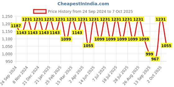 myntra.com Anouk Striped Regular Cotton Kurta With Pyjamas anouk Price History Graph from 24 Sep 2024 to 7 Oct 2025