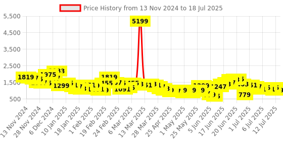 myntra.com Anouk Striped Regular Kurta with Palazzos & With Dupatta anouk Price History Graph from 13 Nov 2024 to 18 Jul 2025