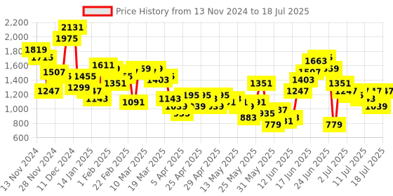 myntra.com Anouk Striped Regular Kurta with Sharara & With Dupatta anouk Price History Graph from 13 Nov 2024 to 18 Jul 2025