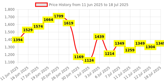 myntra.com Anouk Striped Regular Kurta with Trousers & Contrast Dupatta anouk Price History Graph from 11 Jun 2025 to 18 Jul 2025