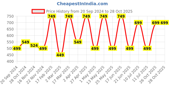 myntra.com Anouk Striped Round Neck A-Line Midi Dress anouk Price History Graph from 20 Sep 2024 to 26 Oct 2025