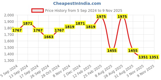 myntra.com Anouk Striped Round Neck Fit & Flared Dress With Belt anouk Price History Graph from 5 Sep 2024 to 9 Nov 2025