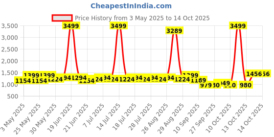 myntra.com Anouk Striped Round Neck Panelled Mirror Work Pure Cotton Kurta With Trouser anouk Price History Graph from 3 May 2025 to 13 Oct 2025