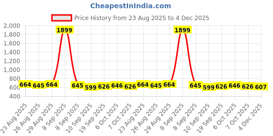 myntra.com Anouk Striped Round Neck Thread Work Straight Pure Cotton Kurta anouk Price History Graph from 23 Aug 2025 to 4 Dec 2025