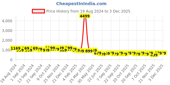 myntra.com anouk rustic Anouk Striped Saree anouk rustic Price History Graph from 19 Aug 2024 to 3 Dec 2025