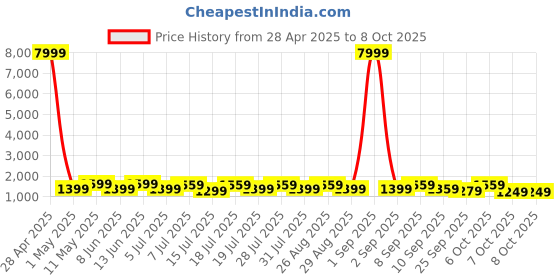 myntra.com Anouk Striped Saree anouk Price History Graph from 28 Apr 2025 to 8 Oct 2025
