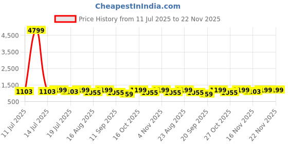 myntra.com Anouk Striped Saree anouk Price History Graph from 11 Jul 2025 to 22 Nov 2025