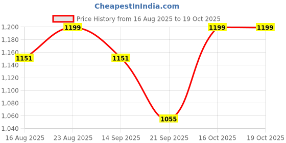 myntra.com Anouk Striped Saree anouk Price History Graph from 16 Aug 2025 to 18 Oct 2025