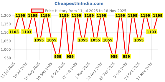 myntra.com Anouk Striped Saree With Blouse Piece anouk Price History Graph from 11 Jul 2025 to 18 Nov 2025