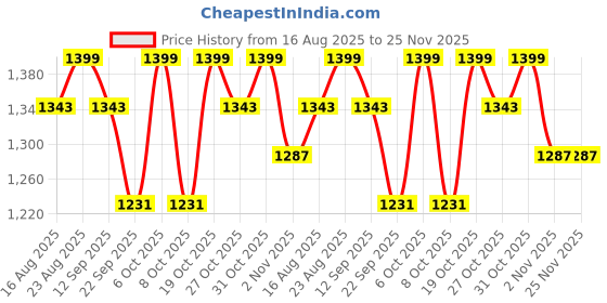 myntra.com Anouk Striped Saree with Blouse Piece anouk Price History Graph from 16 Aug 2025 to 24 Nov 2025
