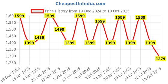 myntra.com Anouk Striped Saree With Solid Border anouk Price History Graph from 19 Dec 2024 to 18 Oct 2025