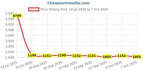 myntra.com Anouk Striped Saree With Tassels Border anouk Price History Graph from 14 Jul 2025 to 7 Oct 2025