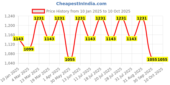 myntra.com Anouk Striped Satin Saree anouk Price History Graph from 10 Jan 2025 to 4 Oct 2025