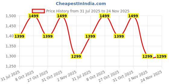 myntra.com Anouk Striped Satin Tussar Saree anouk Price History Graph from 31 Jul 2025 to 23 Nov 2025