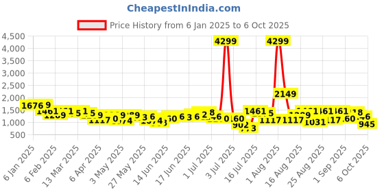 myntra.com Anouk Striped Sequinned Embroidered Kurta with Churidar Set anouk Price History Graph from 6 Jan 2025 to 6 Oct 2025