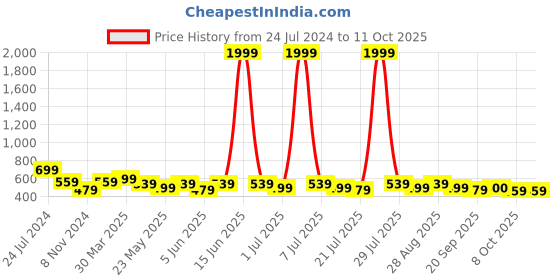 myntra.com Anouk Striped Sequinned Kurta anouk Price History Graph from 24 Jul 2024 to 11 Oct 2025