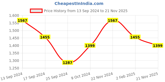 myntra.com Anouk Striped Sequinned Poly Georgette Saree anouk Price History Graph from 13 Sep 2024 to 21 Nov 2025
