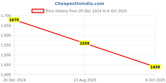 myntra.com Anouk Striped Sequinned Poly Georgette Saree anouk Price History Graph from 20 Dec 2024 to 8 Oct 2025