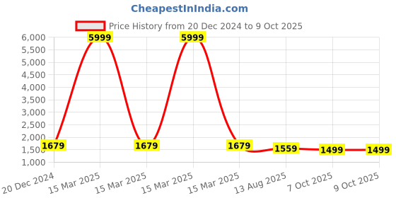 myntra.com Anouk Striped Sequinned Poly Georgette Saree anouk Price History Graph from 20 Dec 2024 to 9 Oct 2025