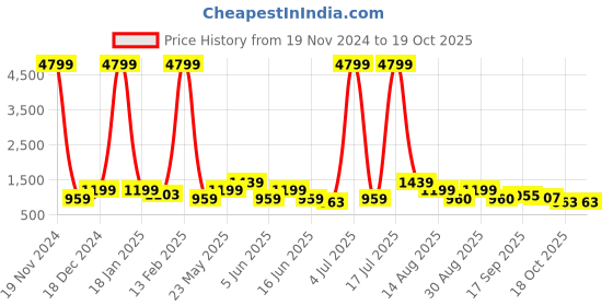myntra.com Anouk Striped Sequinned Pure Cotton Kurta With Trousers & Dupatta anouk Price History Graph from 19 Nov 2024 to 18 Oct 2025