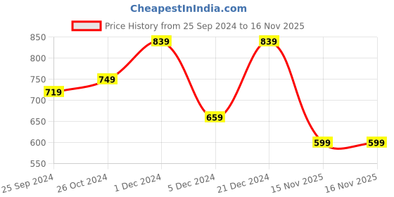 myntra.com Anouk Striped Sequinned Saree anouk Price History Graph from 25 Sep 2024 to 16 Nov 2025