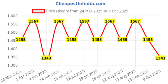 myntra.com Anouk Striped Sequinned Saree anouk Price History Graph from 24 Mar 2025 to 9 Oct 2025