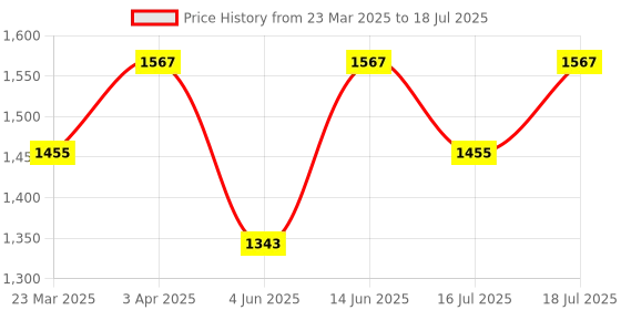 myntra.com Anouk Striped Sequinned Saree anouk Price History Graph from 23 Mar 2025 to 18 Jul 2025