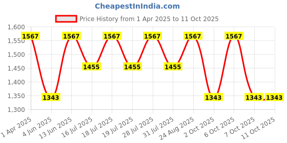 myntra.com Anouk Striped Sequinned Saree anouk Price History Graph from 1 Apr 2025 to 10 Oct 2025