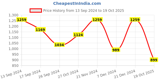 myntra.com Anouk Striped Sequinned Saree With Embellished Border anouk Price History Graph from 13 Sep 2024 to 19 Oct 2025