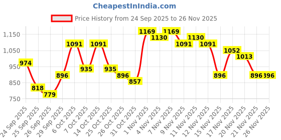 myntra.com Anouk Striped Shirt Collar Kurta with Trousers anouk Price History Graph from 24 Sep 2025 to 26 Nov 2025