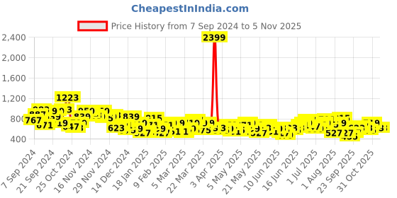 myntra.com Anouk Striped Shirt Collar Pure Cotton Kurta anouk Price History Graph from 7 Sep 2024 to 1 Nov 2025