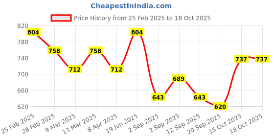 myntra.com Anouk Striped Shopper Shoulder Bag with Applique anouk Price History Graph from 25 Feb 2025 to 18 Oct 2025