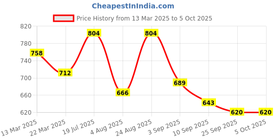 myntra.com Anouk Striped Shopper Shoulder Bag with Applique anouk Price History Graph from 13 Mar 2025 to 4 Oct 2025
