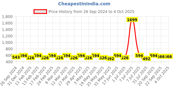 myntra.com Anouk Striped Shopper Tote Bag anouk Price History Graph from 26 Sep 2024 to 4 Oct 2025
