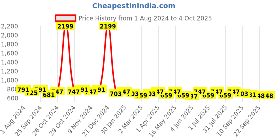 myntra.com Anouk Striped Shopper Tote Bag anouk Price History Graph from 1 Aug 2024 to 4 Oct 2025