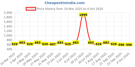 myntra.com Anouk Striped Shopper Tote Bag anouk Price History Graph from 19 Mar 2025 to 4 Oct 2025