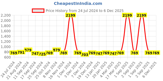 myntra.com Anouk Striped Shoulder Straps Cotton A-Line Dress anouk Price History Graph from 24 Jul 2024 to 5 Dec 2025