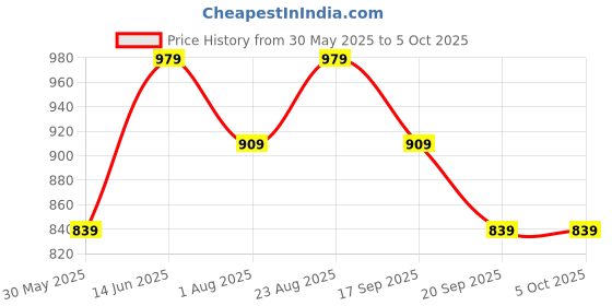 myntra.com Anouk Striped Silk Blend Saree anouk Price History Graph from 30 May 2025 to 5 Oct 2025